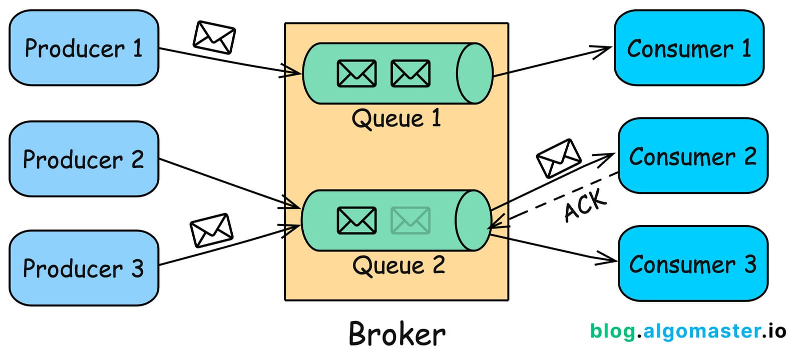 Queue Messaging in Microservices